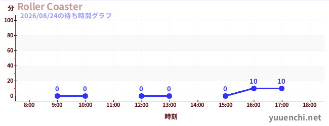5日前の待ち時間グラフ（Roller Coaster)