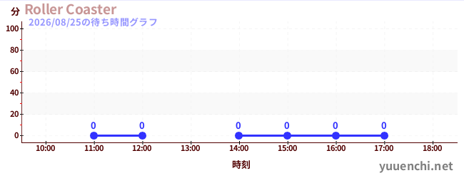 4日前の待ち時間グラフ（Roller Coaster)