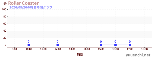 3日前の待ち時間グラフ（Roller Coaster)