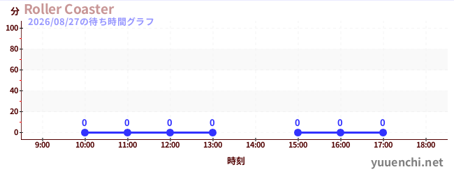 2日前の待ち時間グラフ（Roller Coaster)