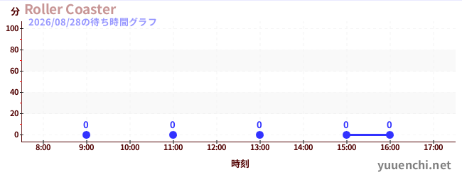 1日前の待ち時間グラフ（Roller Coaster)