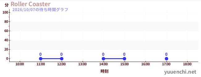 6日前の待ち時間グラフ（Roller Coaster)