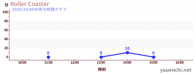 4日前の待ち時間グラフ（Roller Coaster)