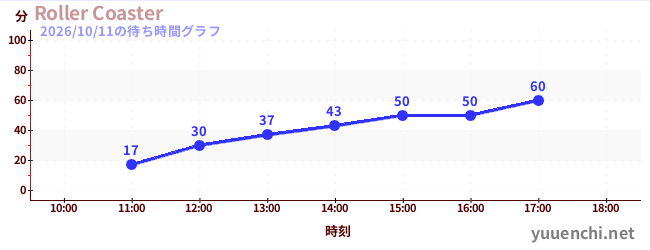 2日前の待ち時間グラフ（Roller Coaster)