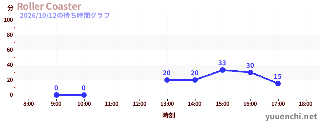 1日前の待ち時間グラフ（Roller Coaster)