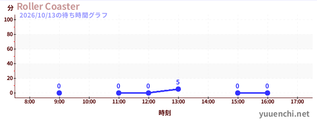 今日のこれまでの待ち時間グラフ（Roller Coaster)