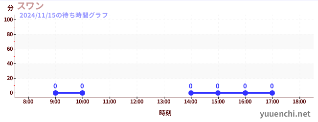 6日前の待ち時間グラフ（スワン)