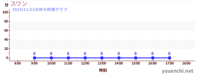 1日前の待ち時間グラフ（スワン)