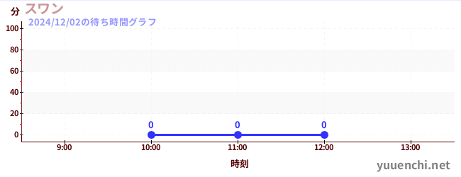 2日前の待ち時間グラフ（スワン)