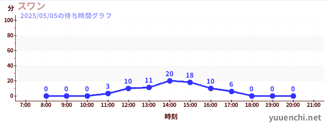 7日前の待ち時間グラフ(スワン)