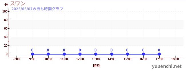 5日前の待ち時間グラフ(スワン)