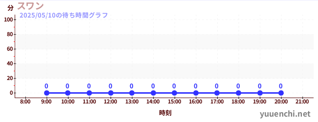 2日前の待ち時間グラフ(スワン)