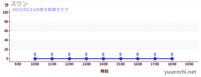 1日前の待ち時間グラフ(スワン)
