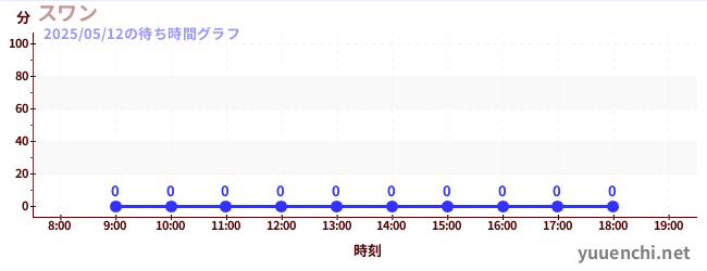 今日のこれまでの待ち時間グラフ(スワン)