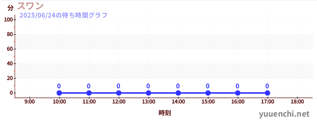 3日前の待ち時間グラフ(スワン)