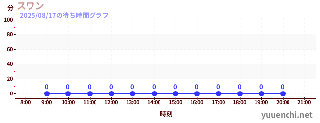 1日前の待ち時間グラフ(スワン)