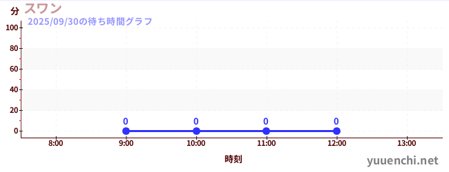 今日のこれまでの待ち時間グラフ（スワン)
