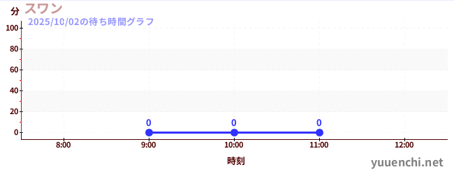 今日のこれまでの待ち時間グラフ（スワン)