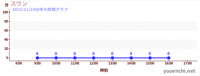 今日のこれまでの待ち時間グラフ（スワン)