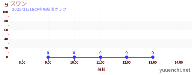 今日のこれまでの待ち時間グラフ（スワン)