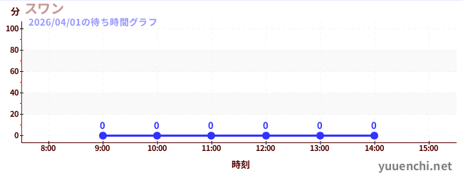 今日のこれまでの待ち時間グラフ（スワン)