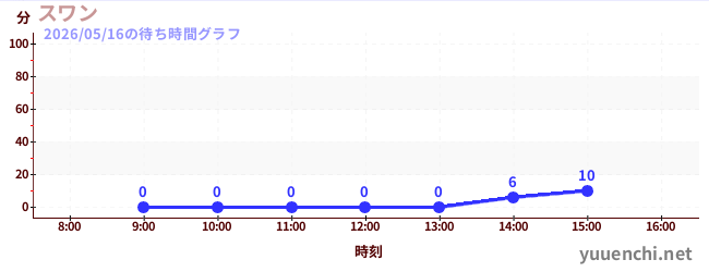 今日のこれまでの待ち時間グラフ（スワン)