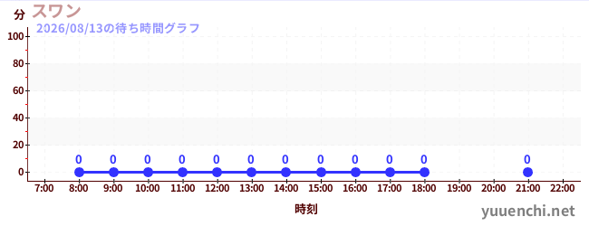 1日前の待ち時間グラフ（スワン)