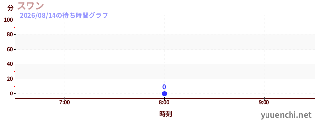 今日のこれまでの待ち時間グラフ（スワン)