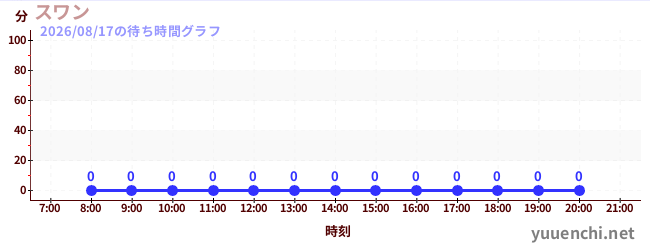 7日前の待ち時間グラフ（スワン)
