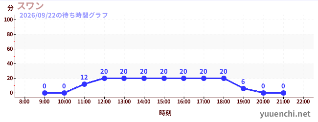 7日前の待ち時間グラフ（スワン)