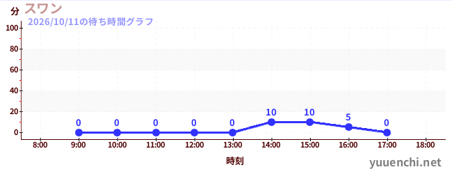 2日前の待ち時間グラフ（スワン)