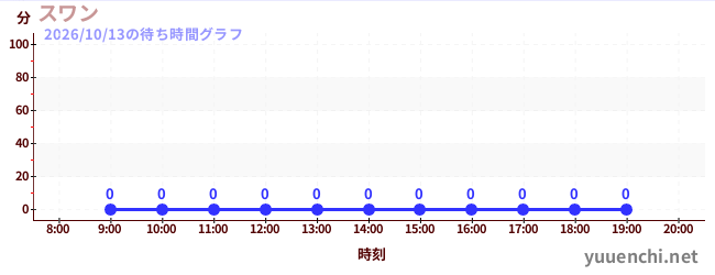 今日のこれまでの待ち時間グラフ（スワン)