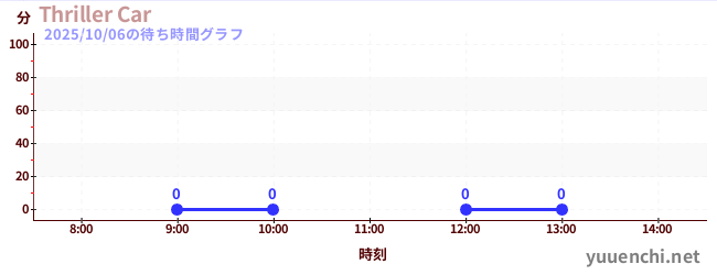 4日前の待ち時間グラフ(Thriller Car)
