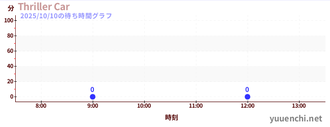今日のこれまでの待ち時間グラフ(Thriller Car)