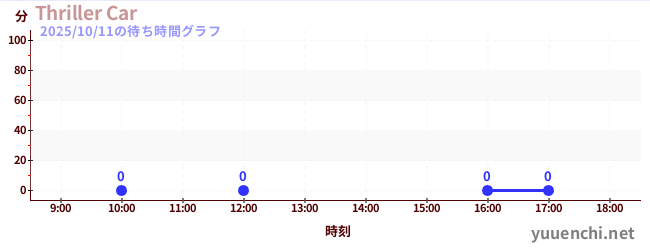 2日前の待ち時間グラフ（Thriller Car)