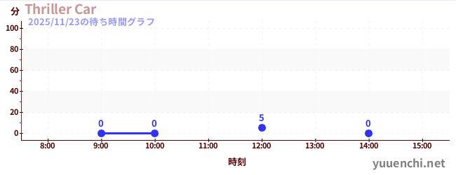 6日前の待ち時間グラフ（Thriller Car)