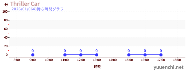 7日前の待ち時間グラフ（Thriller Car)