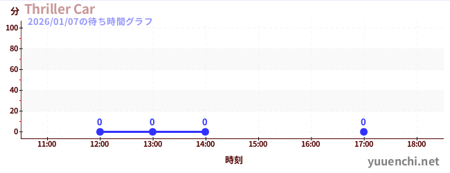 6日前の待ち時間グラフ（Thriller Car)