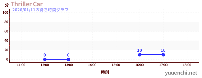 2日前の待ち時間グラフ（Thriller Car)