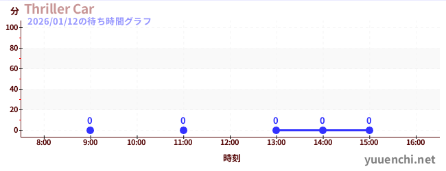 1日前の待ち時間グラフ（Thriller Car)