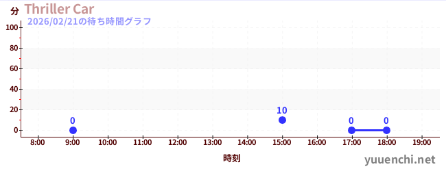 7日前の待ち時間グラフ（Thriller Car)