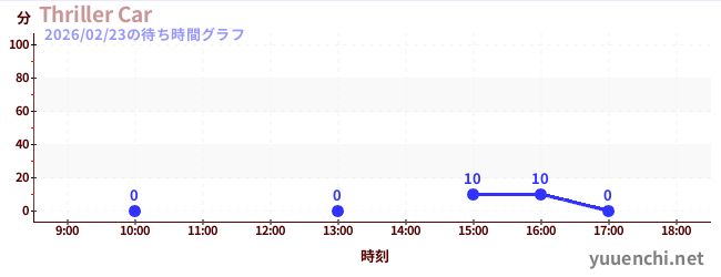 5日前の待ち時間グラフ（Thriller Car)