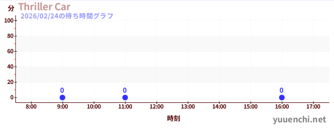 4日前の待ち時間グラフ（Thriller Car)