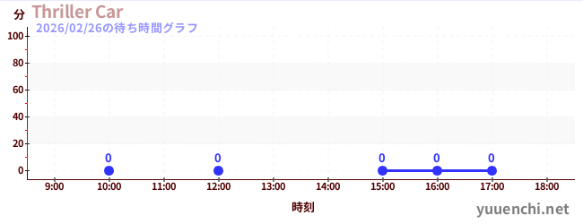 2日前の待ち時間グラフ（Thriller Car)