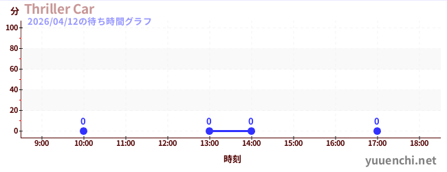 2日前の待ち時間グラフ（Thriller Car)