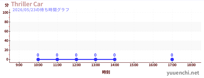 6日前の待ち時間グラフ（Thriller Car)