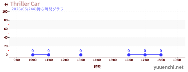 5日前の待ち時間グラフ（Thriller Car)