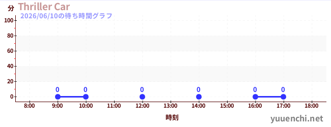 7日前の待ち時間グラフ（Thriller Car)