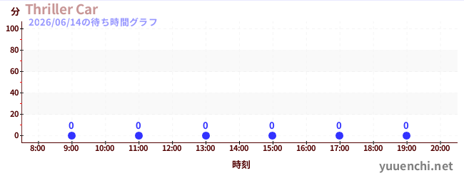 3日前の待ち時間グラフ（Thriller Car)