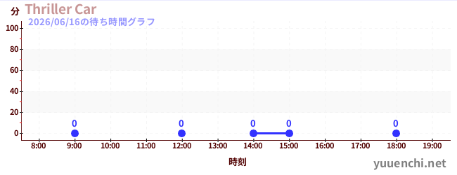 1日前の待ち時間グラフ（Thriller Car)